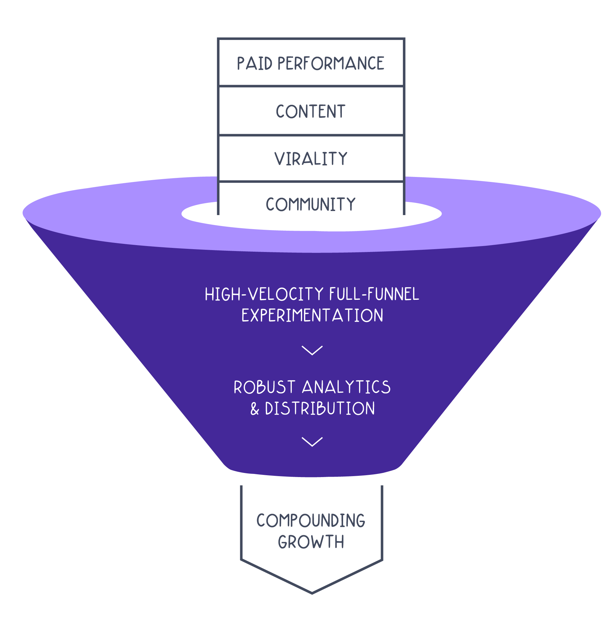 PAID PERFORMANCE CONTENT VIRALITY COMMUNITY